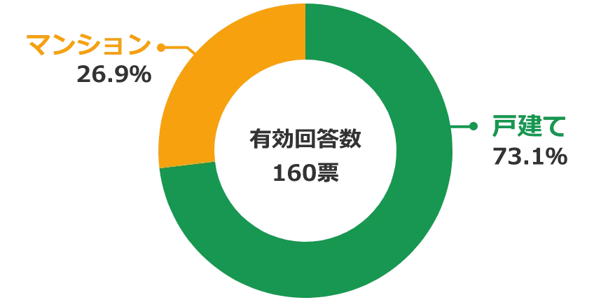 アンケート結果 20代が選ぶ住宅購入時の一戸建てorマンション