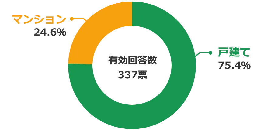 アンケート結果 30代が選ぶ住宅購入時の一戸建てorマンション