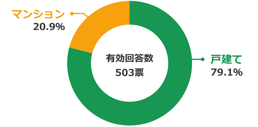 アンケート結果 40代が選ぶ住宅購入時の一戸建てorマンション