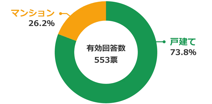 アンケート結果 女性が選ぶ住宅購入時の一戸建てorマンション