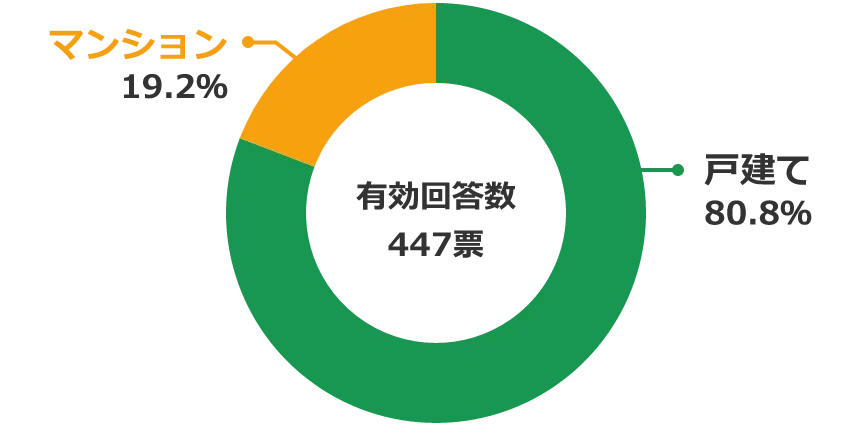 アンケート結果 男性が選ぶ住宅購入時の一戸建てorマンション