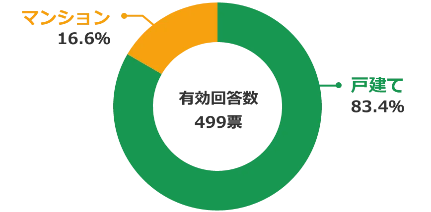 アンケート結果 核家族世帯が選ぶ住宅購入時の一戸建てorマンション