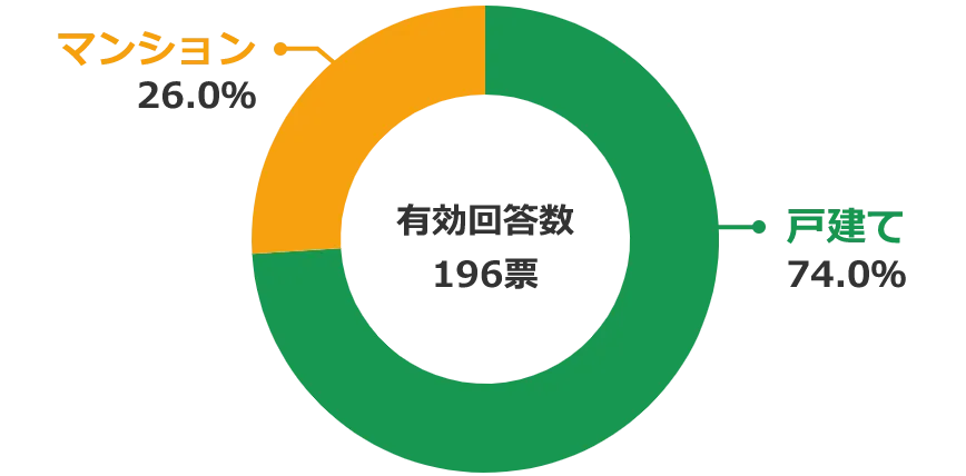 アンケート結果 それ以外の世帯が選ぶ住宅購入時の一戸建てorマンション