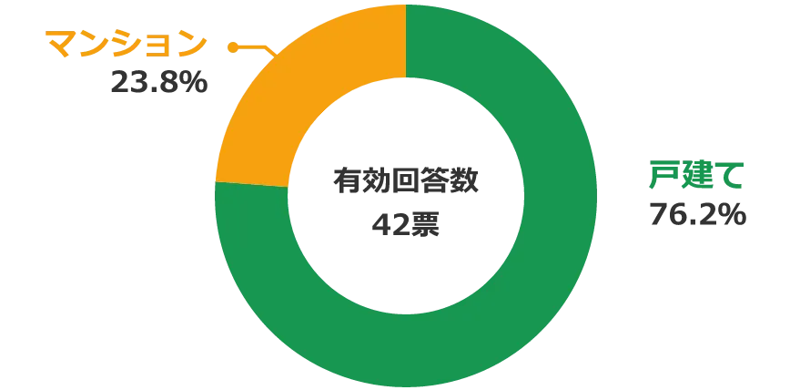 アンケート結果 親族のみの世帯が選ぶ住宅購入時の一戸建てorマンション