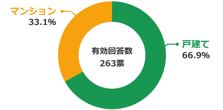 アンケート結果 単独世帯が選ぶ住宅購入時の一戸建てorマンション