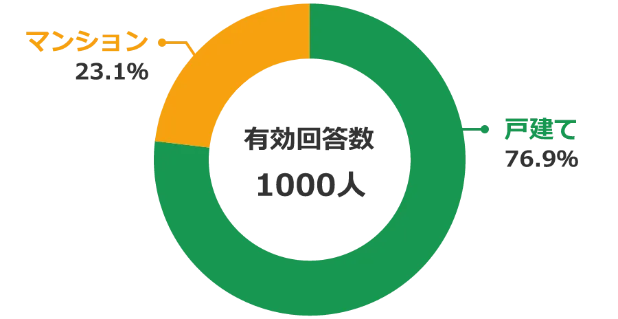 ランキング結果 住宅購入するなら一戸建てとマンション、どっちを選ぶ？