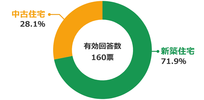 アンケート結果 20代が選ぶ住宅購入時の新築or中古