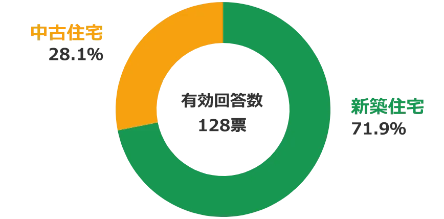 アンケート結果 30代が選ぶ住宅購入時の新築or中古