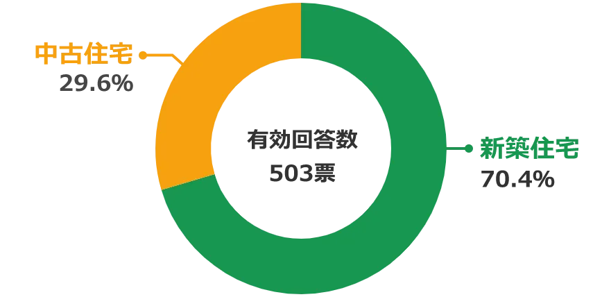 アンケート結果 40代が選ぶ住宅購入時の新築or中古