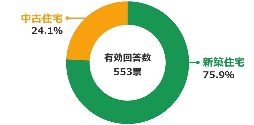 アンケート結果 女性が選ぶ住宅購入時の新築or中古