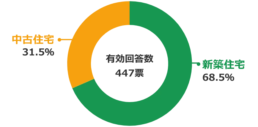 アンケート結果 男性が選ぶ住宅購入時の新築or中古