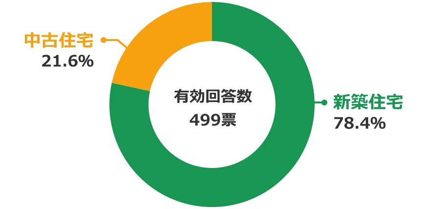 アンケート結果 核家族世帯が選ぶ住宅購入時の新築or中古