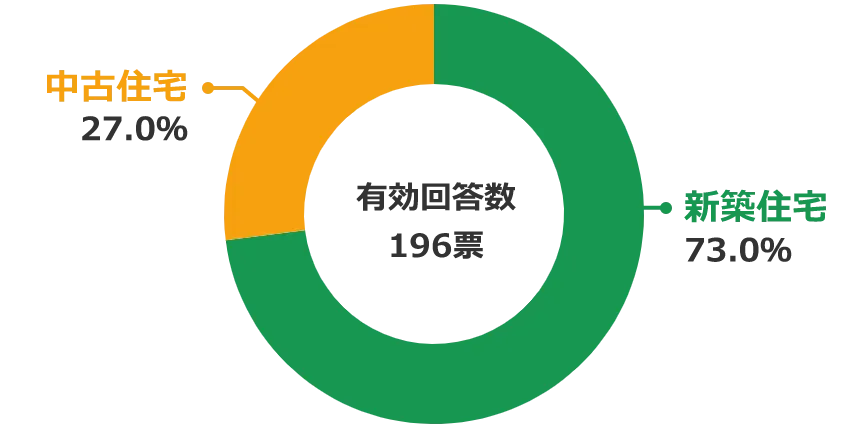 アンケート結果 それ以外の世帯が選ぶ住宅購入時の新築or中古