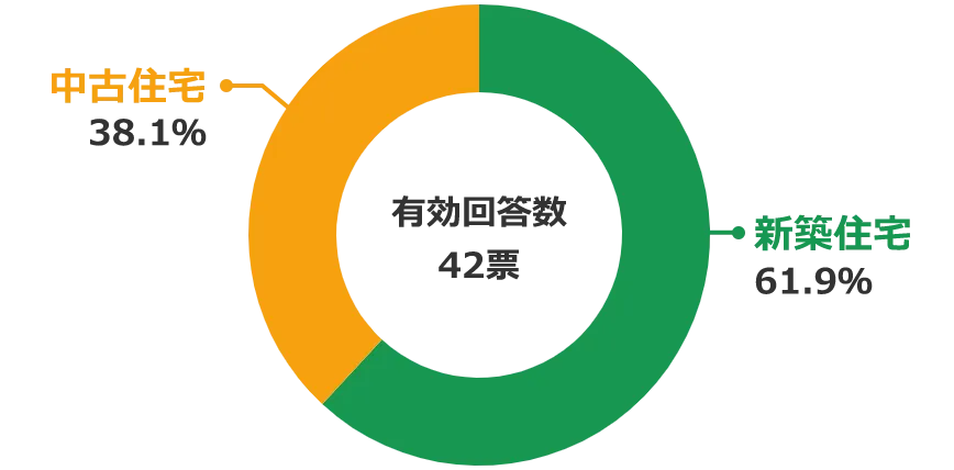 アンケート結果 親族のみの世帯が選ぶ住宅購入時の新築or中古