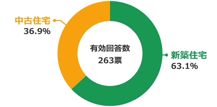 アンケート結果 単独世帯が選ぶ住宅購入時の新築or中古