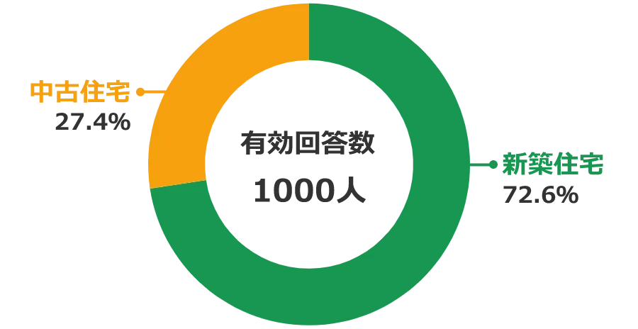 ランキング結果 住宅購入するなら新築と中古、どっちを選ぶ？