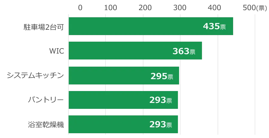 ランキング結果 住宅購入時の人気設備