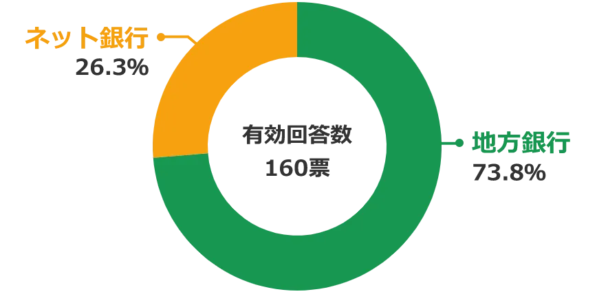 アンケート結果 20代が選ぶ住宅ローン利用時のネット銀行or地方銀行