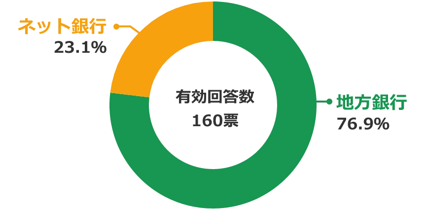 アンケート結果 30代が選ぶ住宅ローン利用時のネット銀行or地方銀行