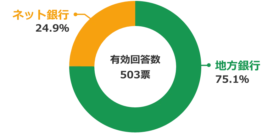 アンケート結果 40代が選ぶ住宅ローン利用時のネット銀行or地方銀行