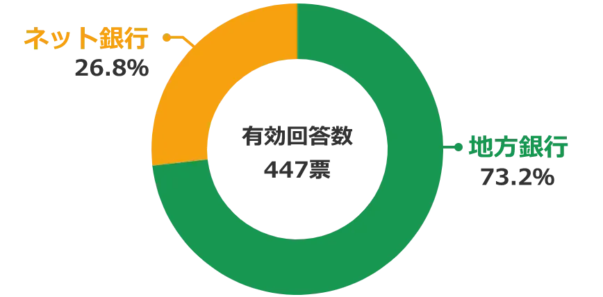 アンケート結果 男性が選ぶ住宅ローン利用時のネット銀行or地方銀行