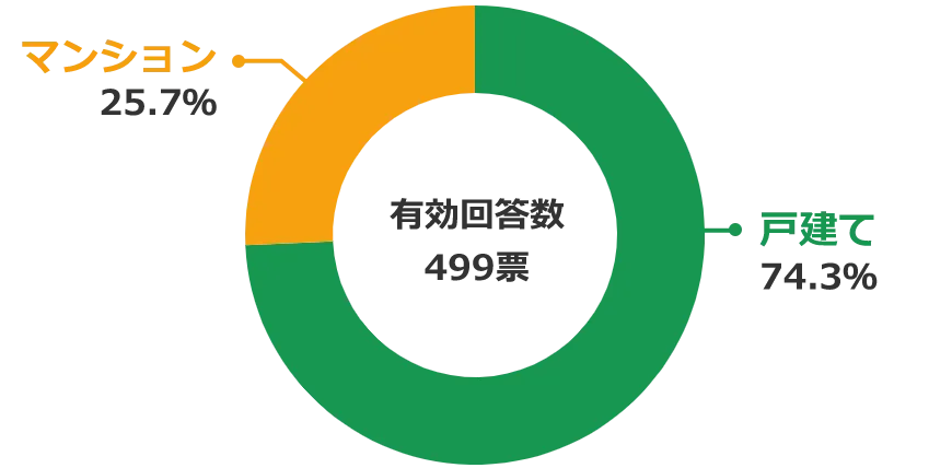 アンケート結果 核家族世帯が選ぶ住宅ローン利用時のネット銀行or地方銀行