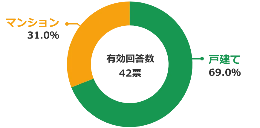 アンケート結果 親族のみの世帯が選ぶ住宅ローン利用時のネット銀行or地方銀行