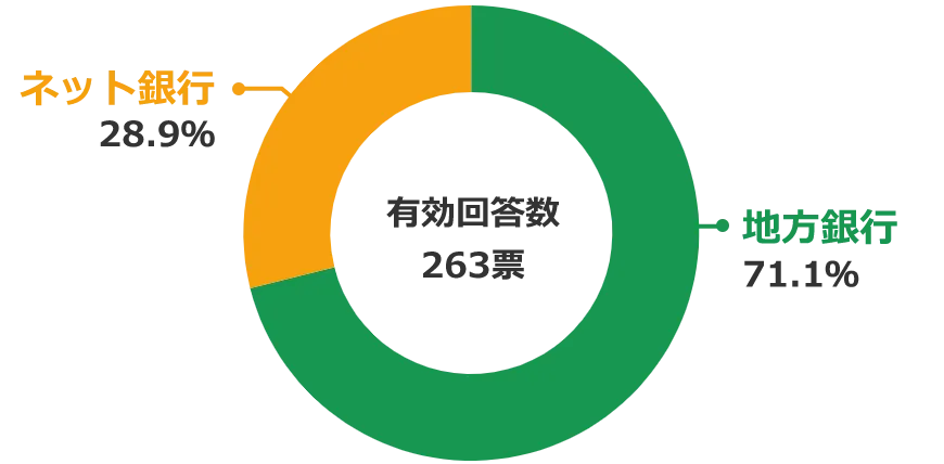 アンケート結果 単独世帯が選ぶ住宅ローン利用時のネット銀行or地方銀行