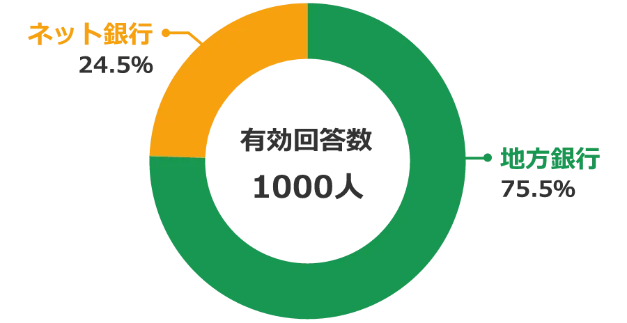 ランキング結果 住宅ローン利用はネット銀行と地方銀行、どっちを選ぶ？