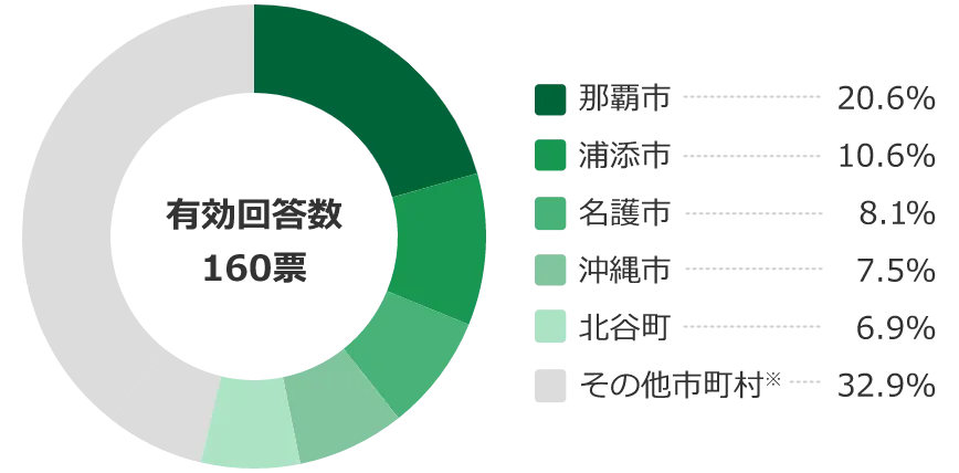 アンケート結果 20代が選ぶ住みたい街