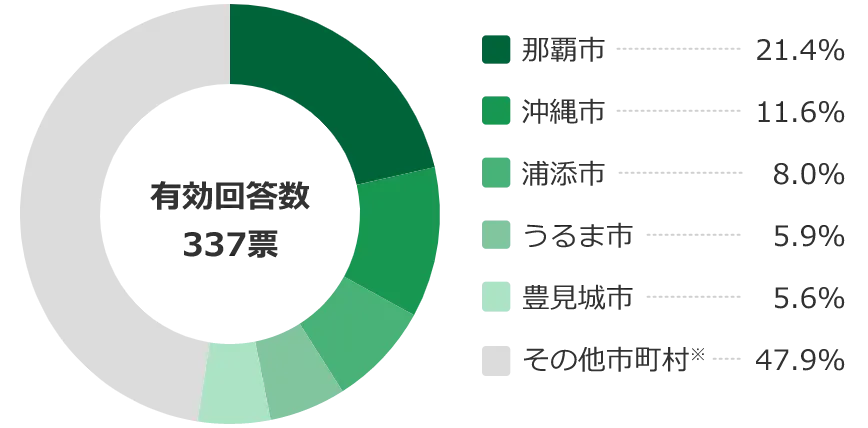 アンケート結果 30代が選ぶ住みたい街