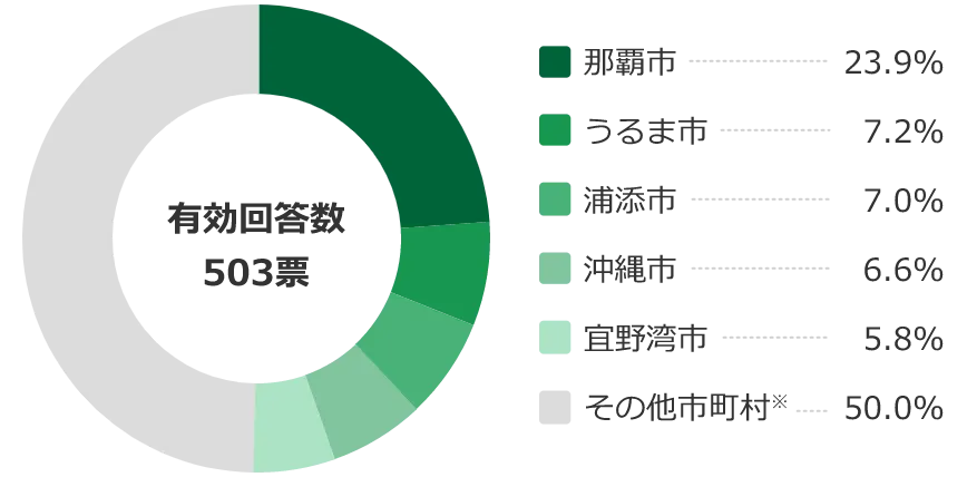 アンケート結果 40代が選ぶ住みたい街