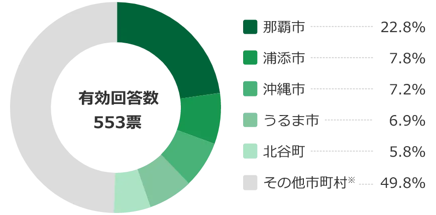 アンケート結果 女性が選ぶ住みたい街