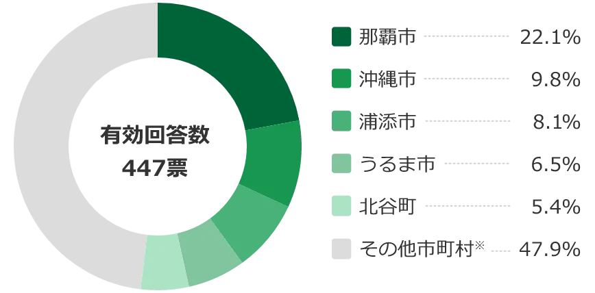 アンケート結果 男性が選ぶ住みたい街