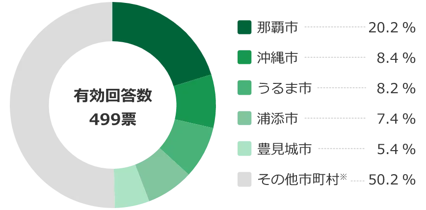 アンケート結果 核家族世帯が選ぶ住みたい街