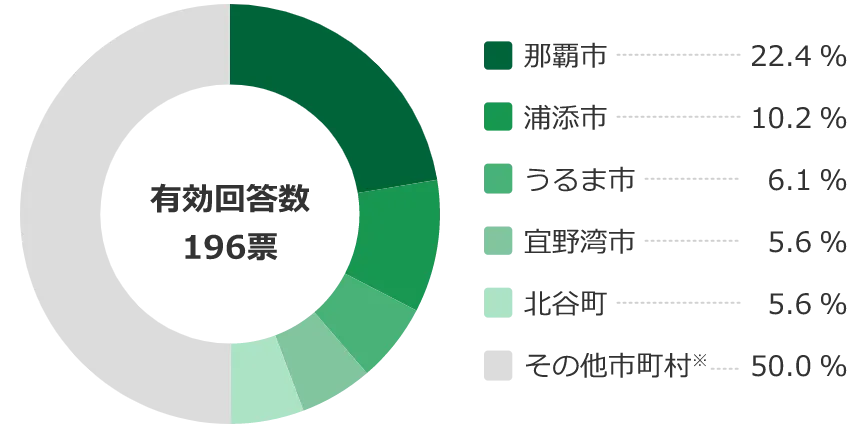 アンケート結果 それ以外の世帯が選ぶ住みたい街