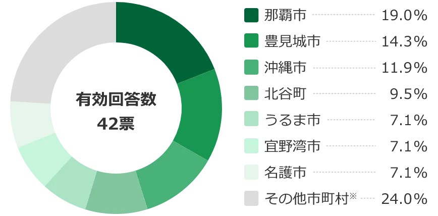 アンケート結果 親族のみの世帯が選ぶ住みたい街