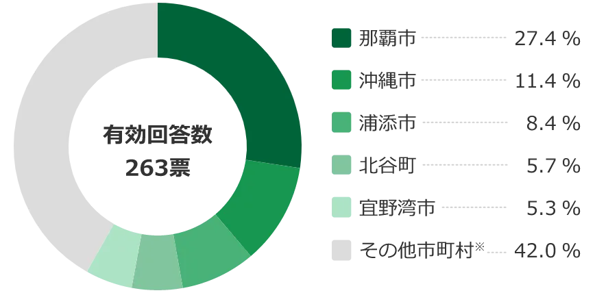 アンケート結果 単独世帯が選ぶ住みたい街