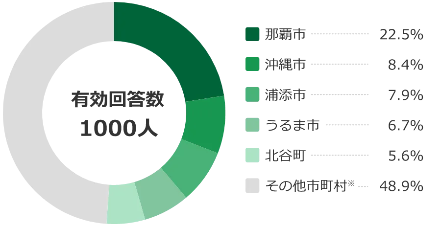 ランキング結果 沖縄県で住みたい街は？